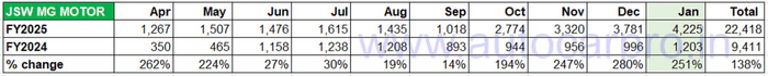January 2025 EV sales: MG just 812 units behind Tata Motors